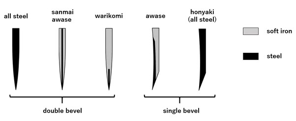 Japanese kitchen knives are made by craftsmen who harden iron and steel and then beat them with hammers.